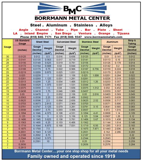 sheet metal gauge to fraction chart|12 gauge as a decimal.